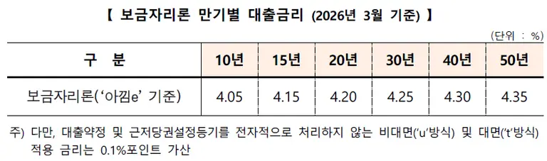 보금자리론 3월 대출금리. 출처=HF