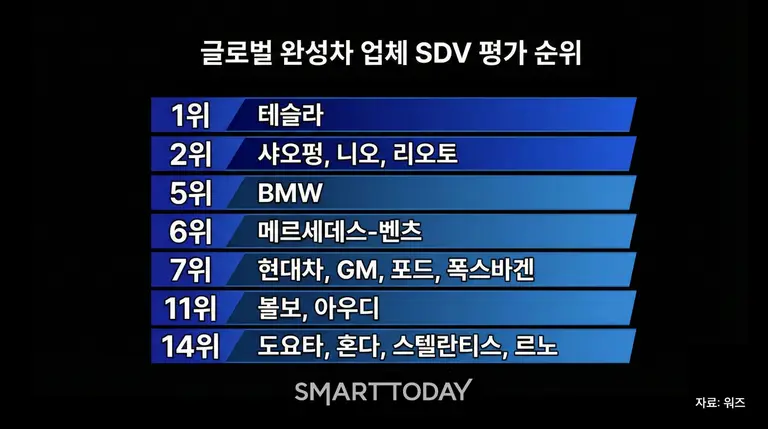 미국 시장조사기관 워즈가 2025년 공개한 글로벌 완성차 업체들의 SDV 전환 속도 평가 결과.