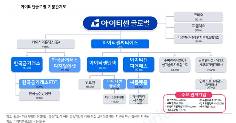아이티센그룹 지배구조도. 출처 삼성증권