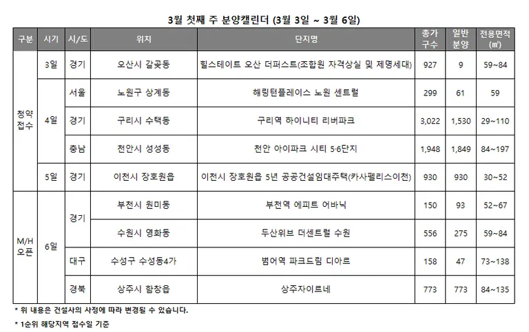 다음달 첫째 주 전국 분양 일정. 출처=리얼투데이