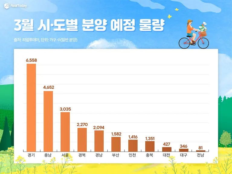 3월 시도별 분양 예정 물량 (제공=리얼투데이)