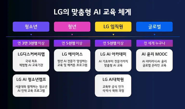LG AI 교육 체계
