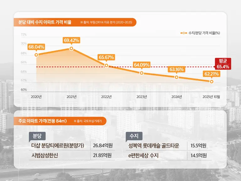 제공 =부동산r114