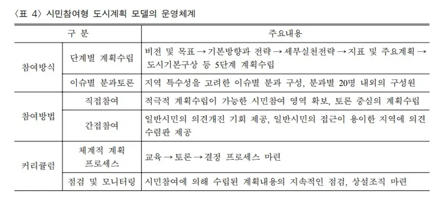 출전=이재준, 김도영. “시민참여형 도시계획모델 개발에 관한 연구