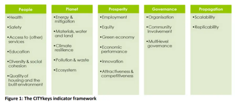 City Keys 측정 프레임워크. 사진 = 유럽 연합 HORIZON 2020 보고서 캡쳐