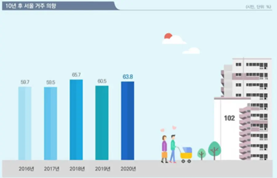 사진 = 2020 서울서베이 도시정책지표조사