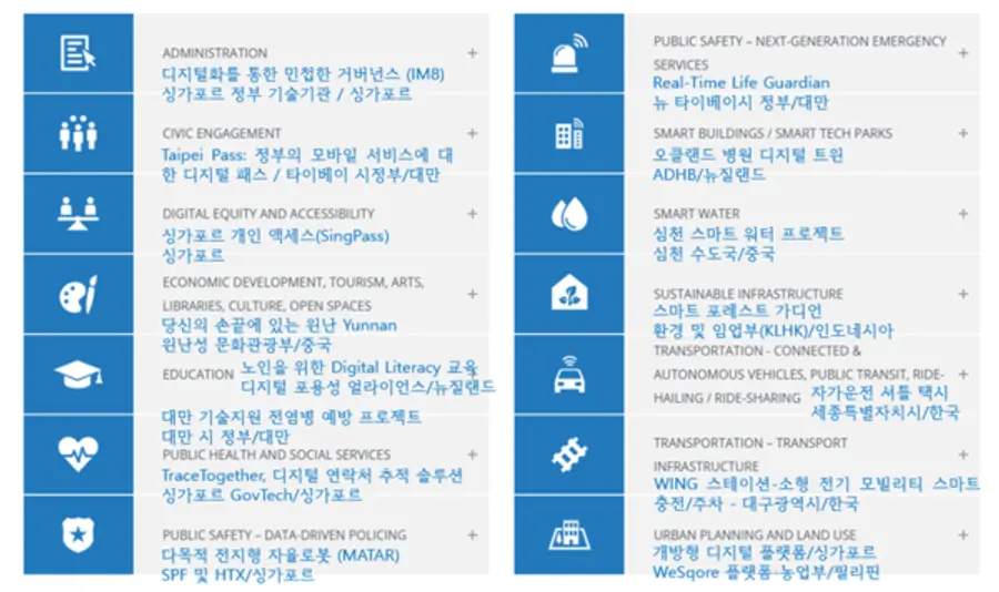 사진 = IDC 스마트시티 아시아 태평양 지역 어워드 최종 결과 보고서