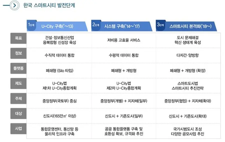 자료: 국토교통부 Smart City Korea 홈페이지 
