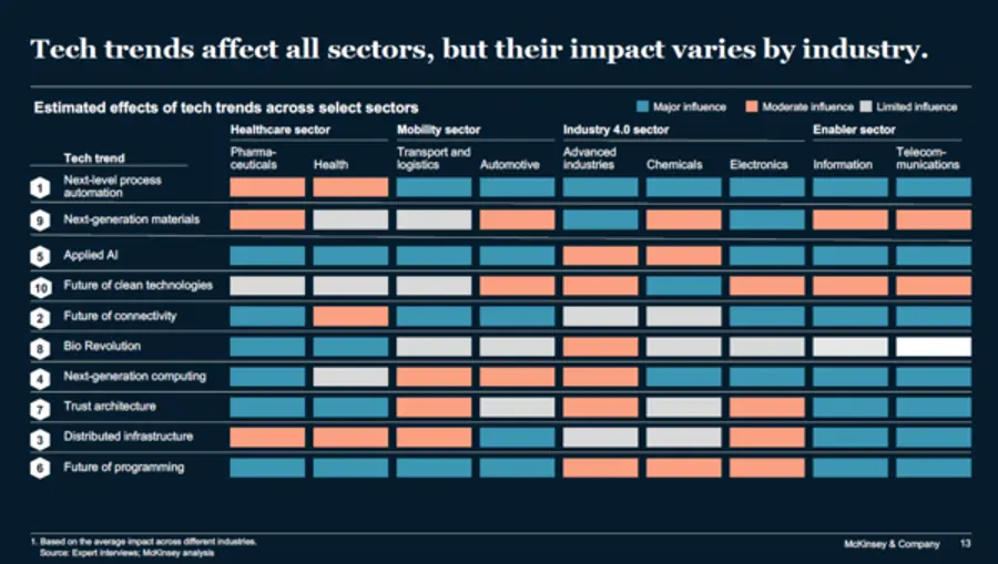 자료: 맥킨지 리포트