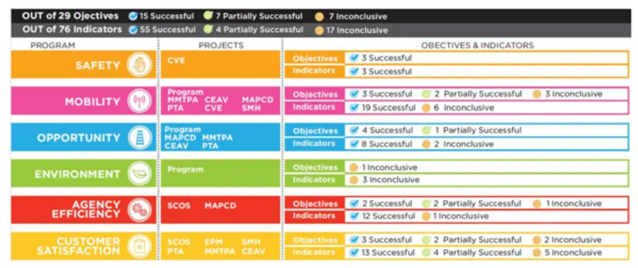자료: 스마트 콜롬버스 최종 평가보고서