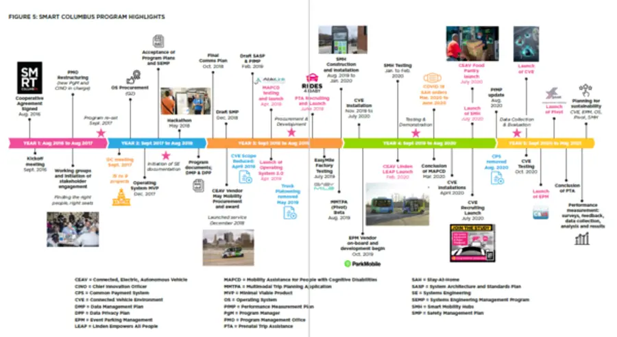 자료: 스마트 콜롬버스 최종 보고서