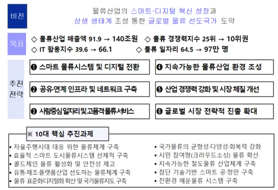 자료: 국토부