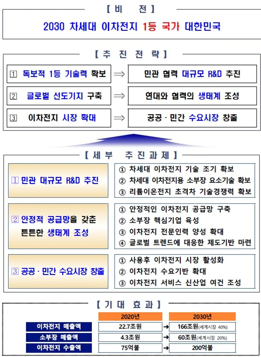 자료: 산업부
