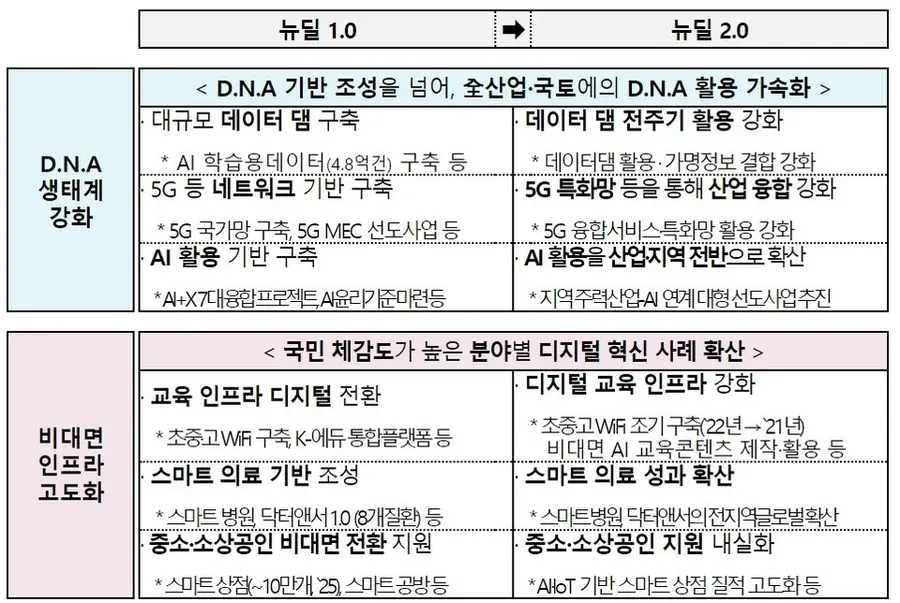 자료; 과기정통부