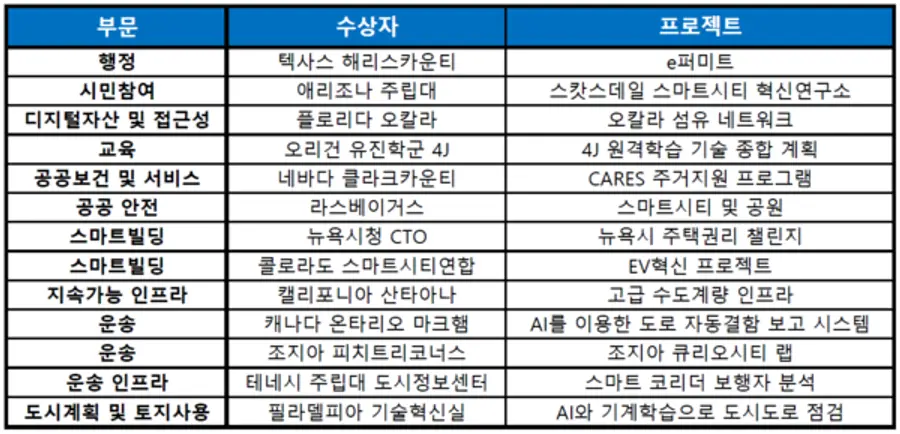 IDC 선정 '2021 북미 스마트시티 어워드' 수상 목록 표 = 스마트시티투데이