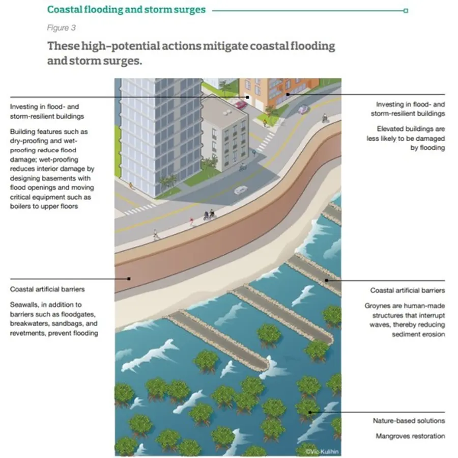 자료: C40시티-맥킨지 공동 보고서