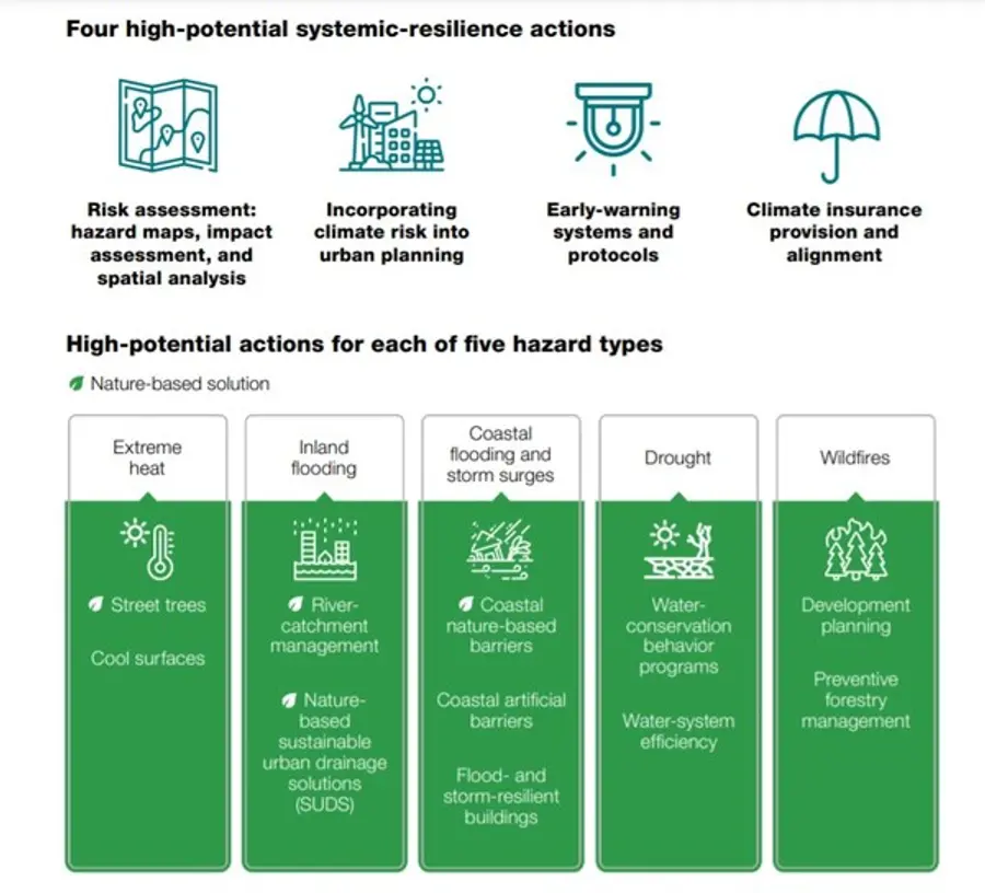 자료: C40-맥킨지 공동보고서