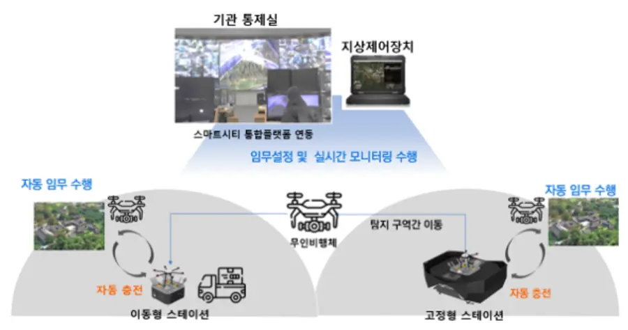 ◇ 도서산간지역에서 방범, 순찰을 위한 자동 반복 임무 수행용 무인이동체시스템 추진 개념도. 자료: 과기정통부