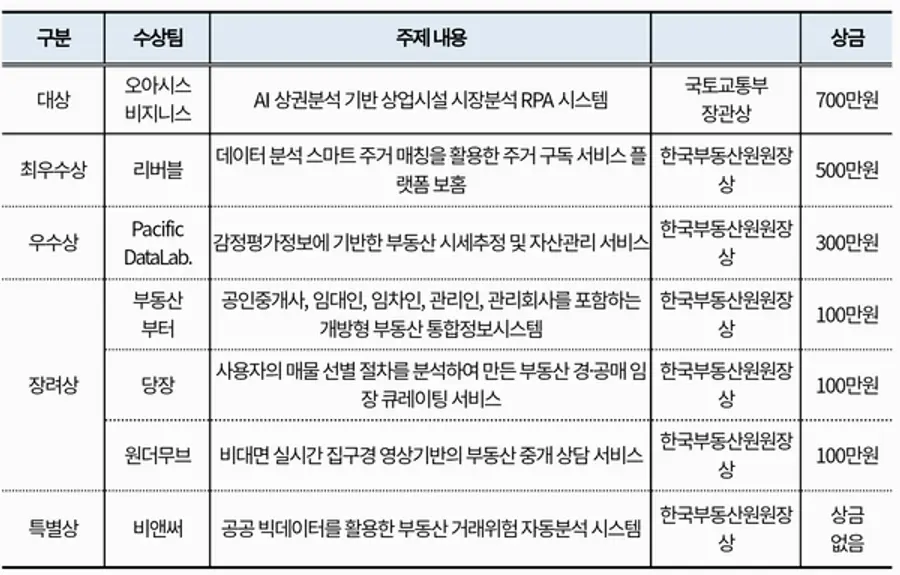 자료: 국토부