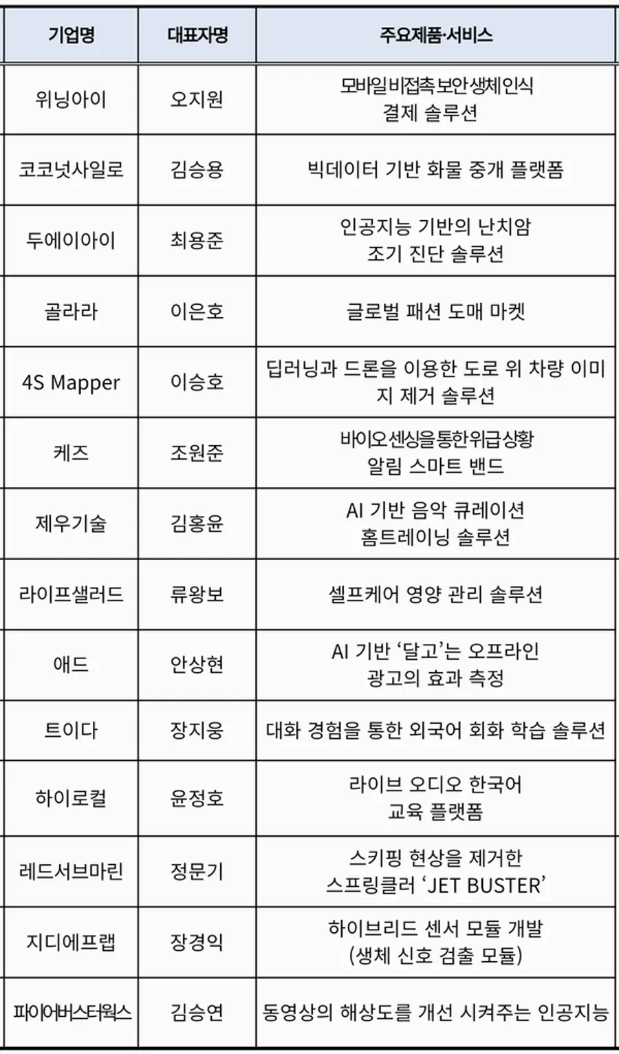 자료: 과기정통부. 피칭대회 참가기업