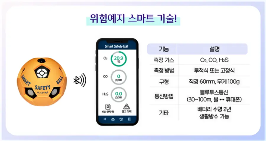 ♤포스코가 개발한 해가스 감지기, ‘스마트 세이프티 볼(Smart Safety Ball)’. 자료: 포스코 홈페이지