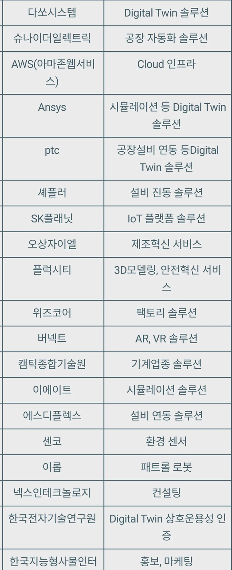 디지털트윈 얼라이언스 참여기업 리스트. (자료:SKT)