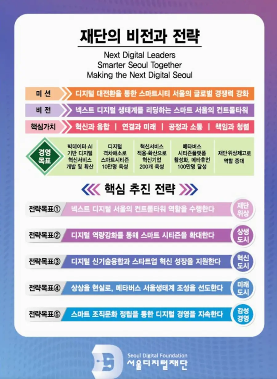 자료: 서울디지털재단
