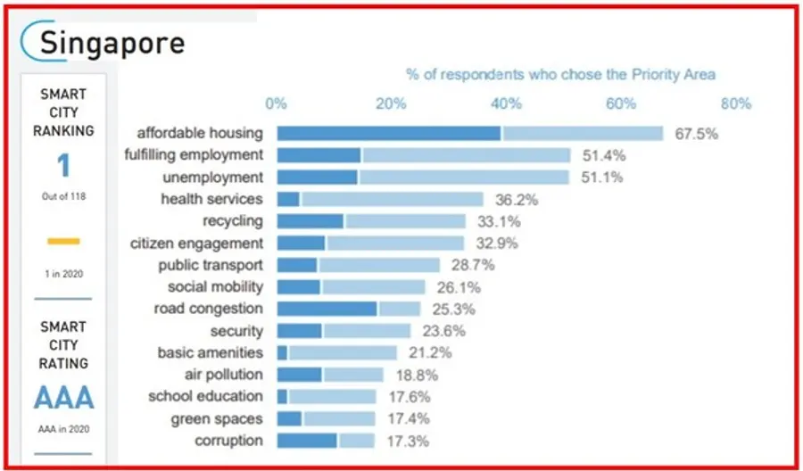 자료: IMD 스마트시티 인덱스