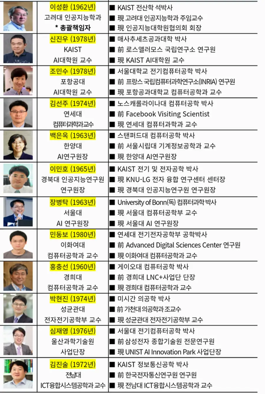 ◇AI혁신 허브 주관 및 공동연구개발기관 세부 연구책임자