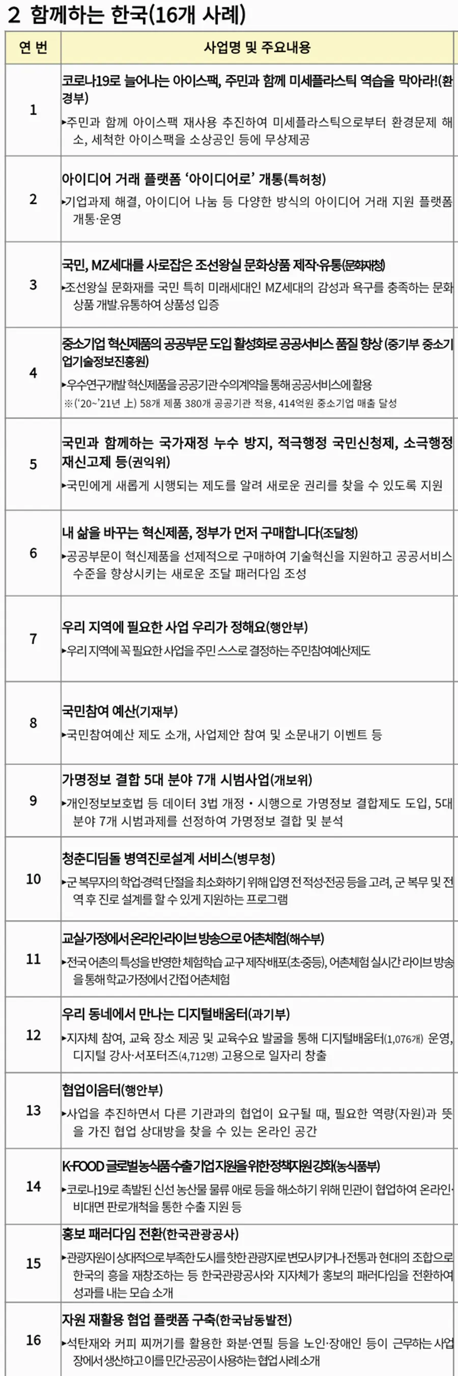 자료: 행안부