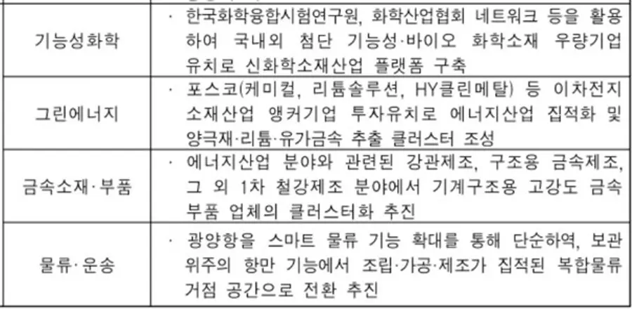 자료: 산업부
