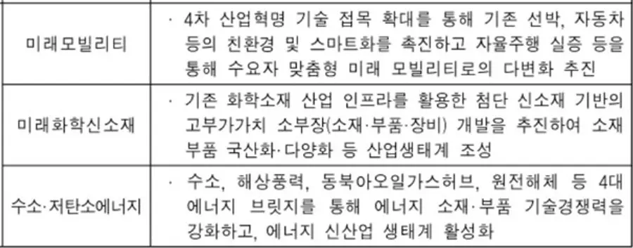 자료: 산업부