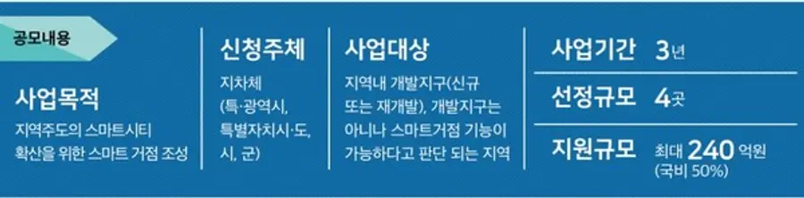 자료: 국토부