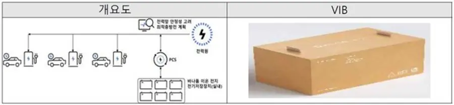 자료: 산업부