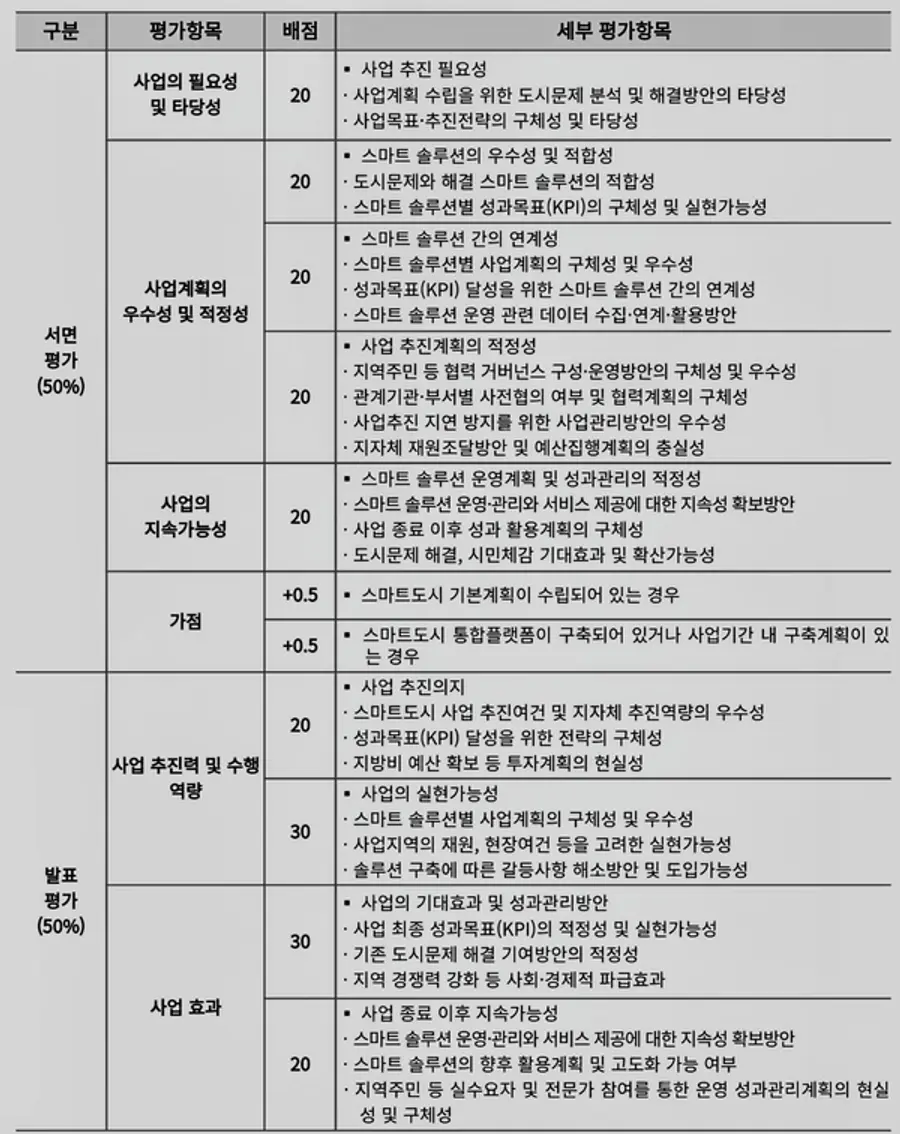 ◇평가기준(자료: 국토부)