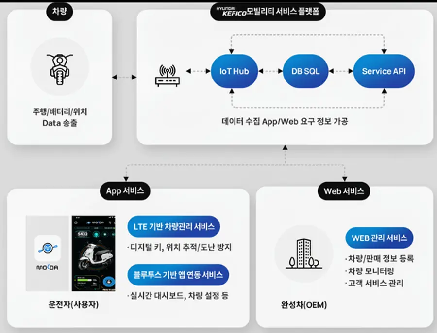 ◇현대케피코 플랫폼 '몰다' 개념도(자료: 현대케피코)