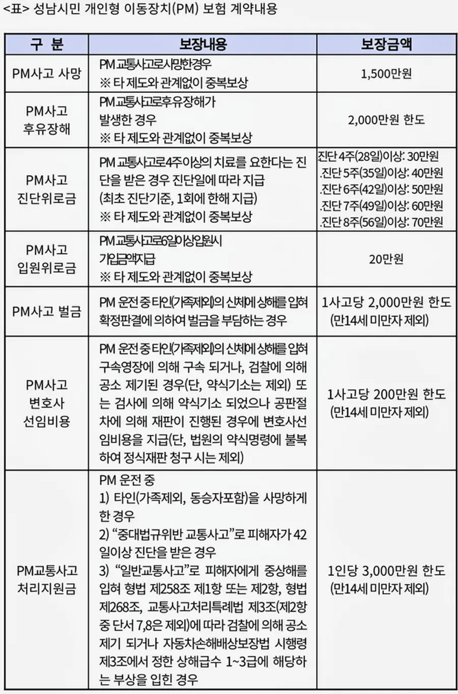 자료: 성남시