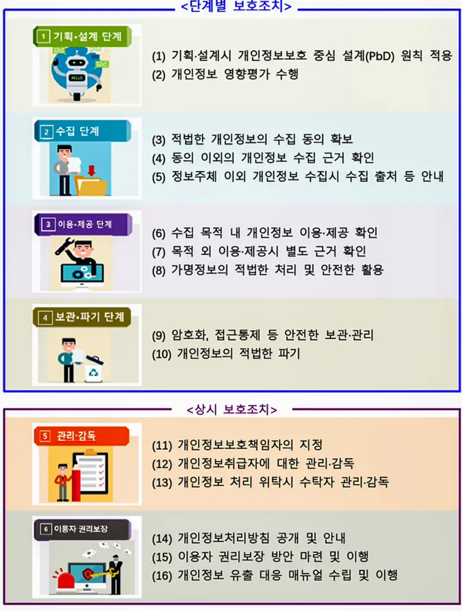 자료: 개인정보보호위원회