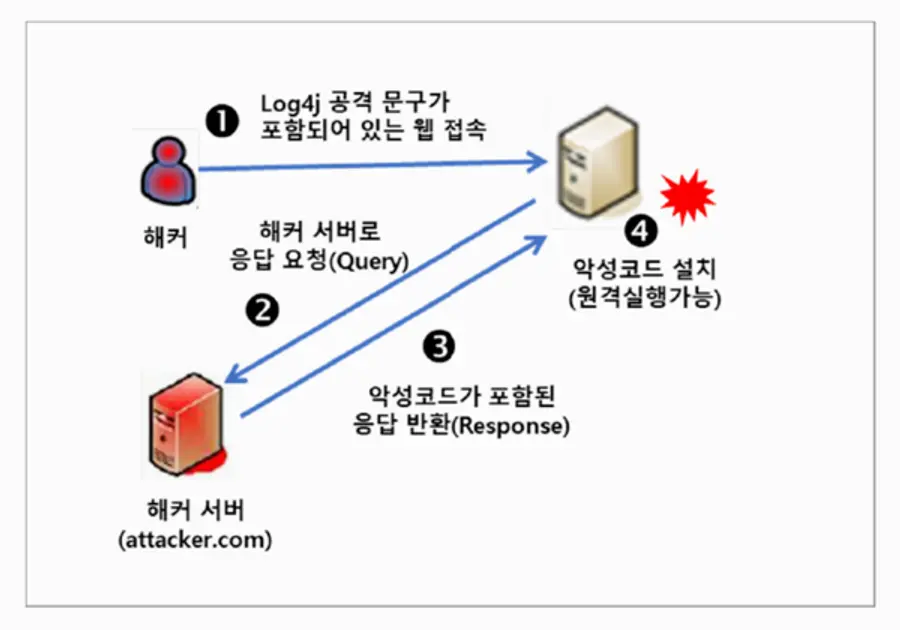 자료: LG CNS