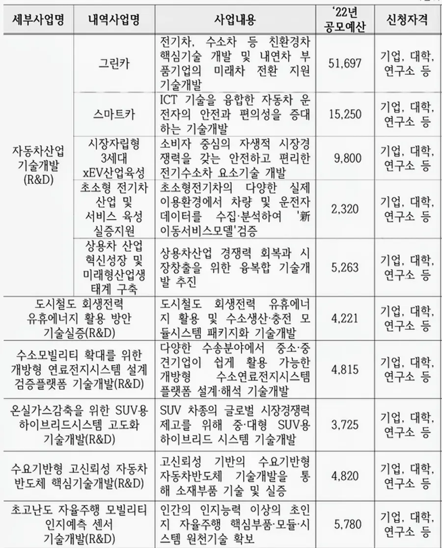 ◇신규 공모내역(자료: 산업부)