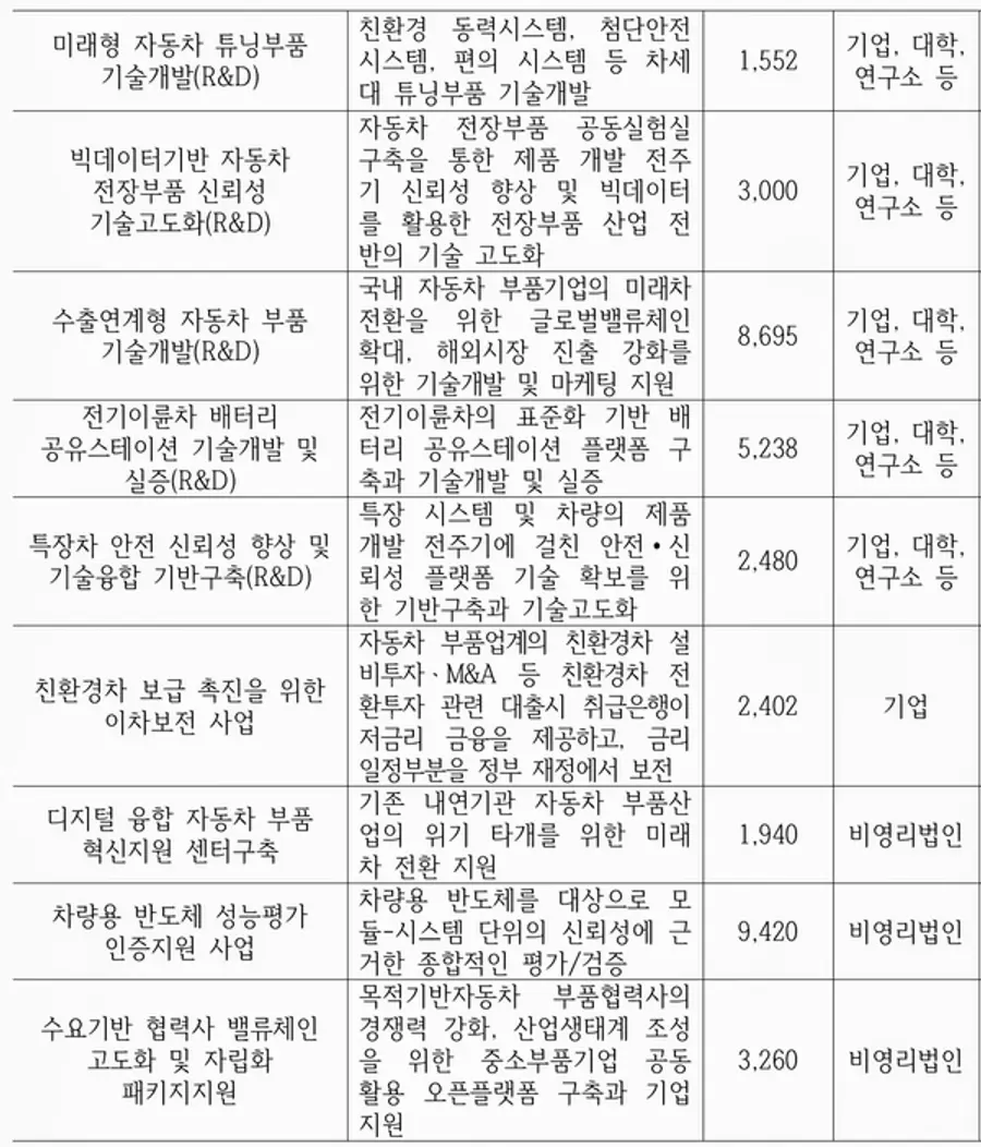 ◇신규 과제 공모 내역(자료: 산업부)