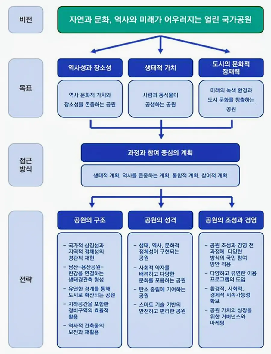 ◇용산공원 조성지구 기본구상-비전, 목표, 전략(자료: 국토부)