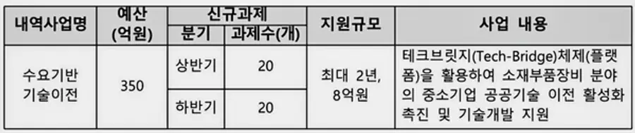 ◇‘22년 테크브릿지 활용 상용화 기술개발(R&D)사업 지원 개요(자료: 중기부)