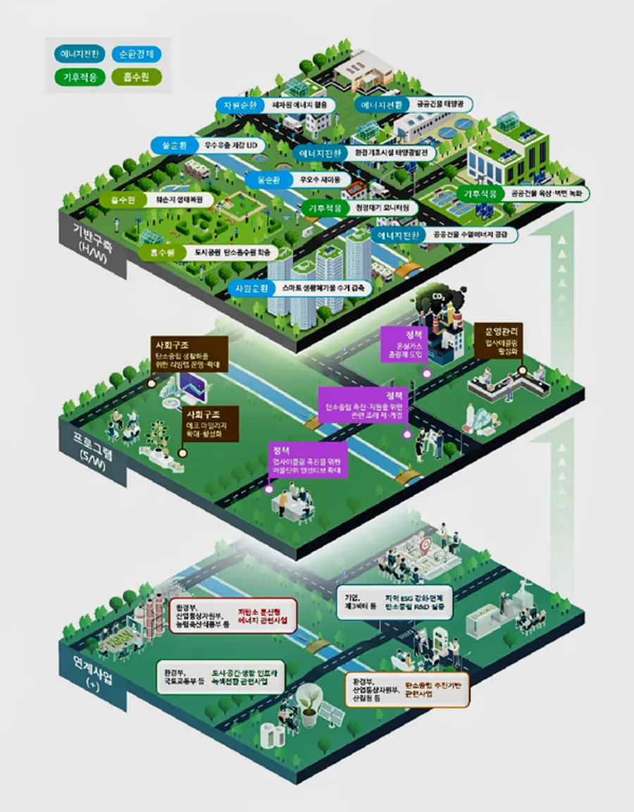 ◇탄소중립 그린시티 모형도(자료: 환경부)