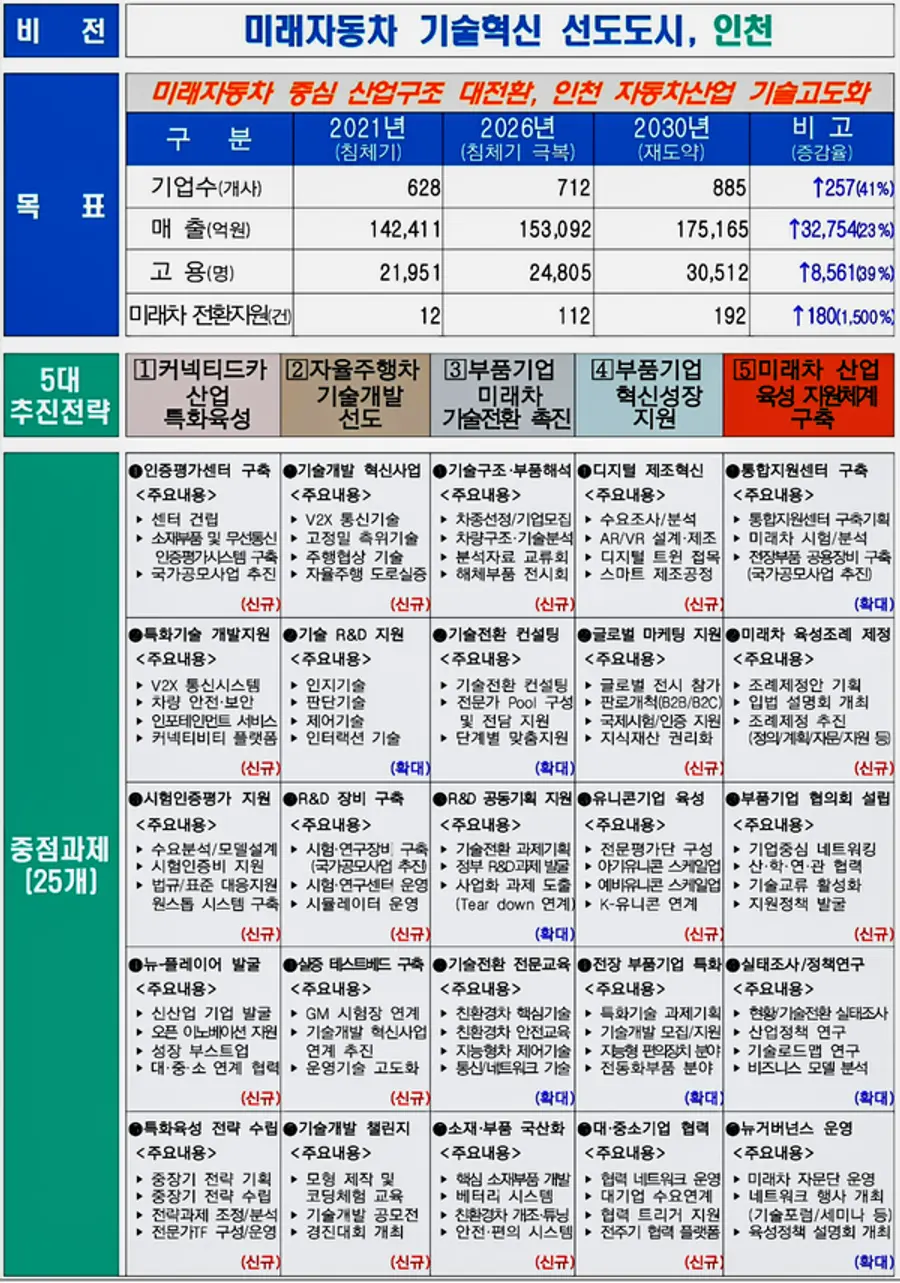 자료: 인천시