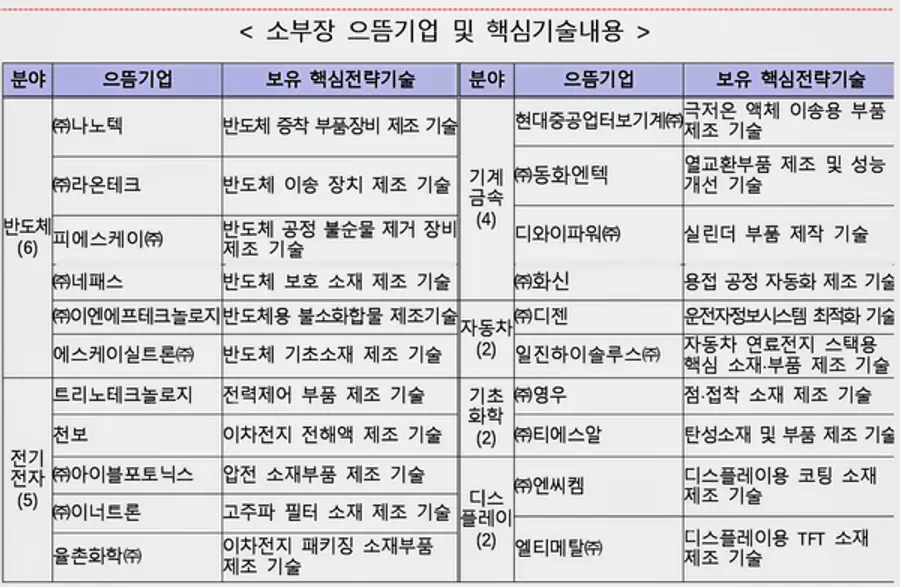 자료: 산업부