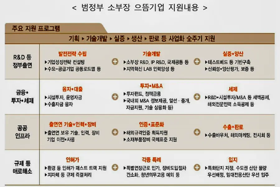 자료: 산업부