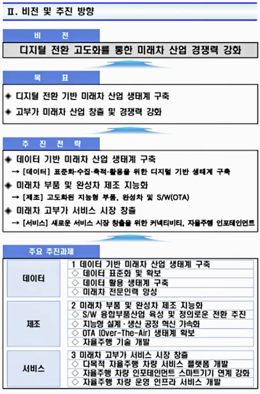자료: 산업부