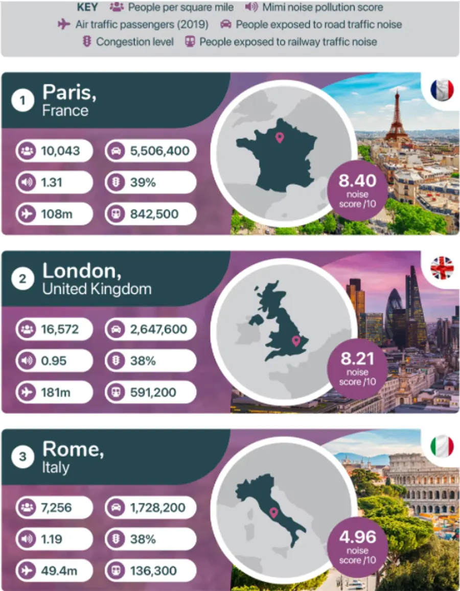 유럽에서 가장 소음공해가 심한 3개 도시 현황. 그림 = 머니 보고서 캡처