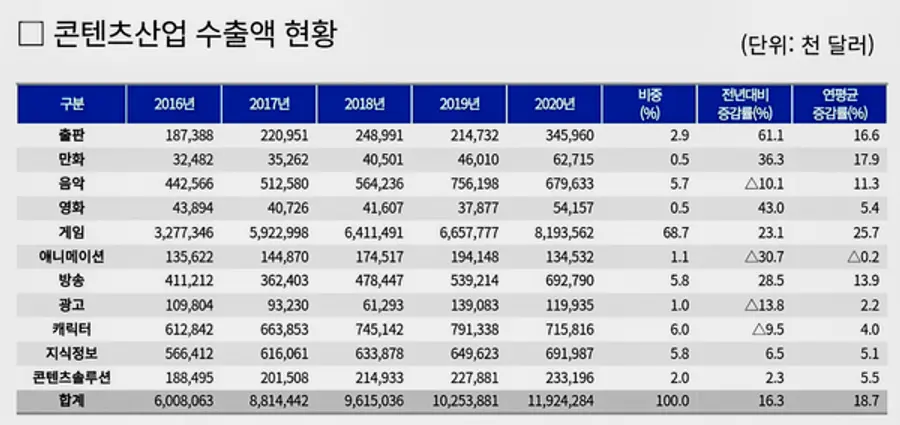 자료: 문체부